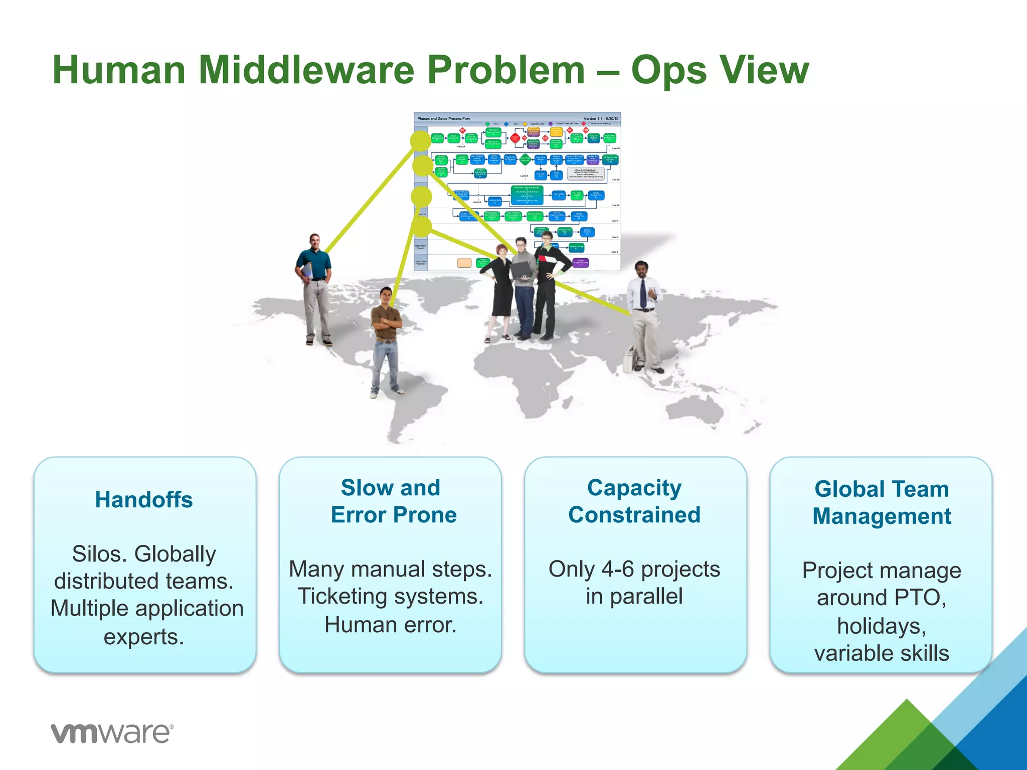 Human Middleware Problem – Ops View
Global Team
Management
Project manage
around PTO,
holidays,
variable skills
Capacity
Constrained
Only 4-6 projects
in parallel
Slow and
Error Prone
Many manual steps.
Ticketing systems.
Human error.
Handoffs
Silos. Globally
distributed teams.
Multiple application
experts.
 