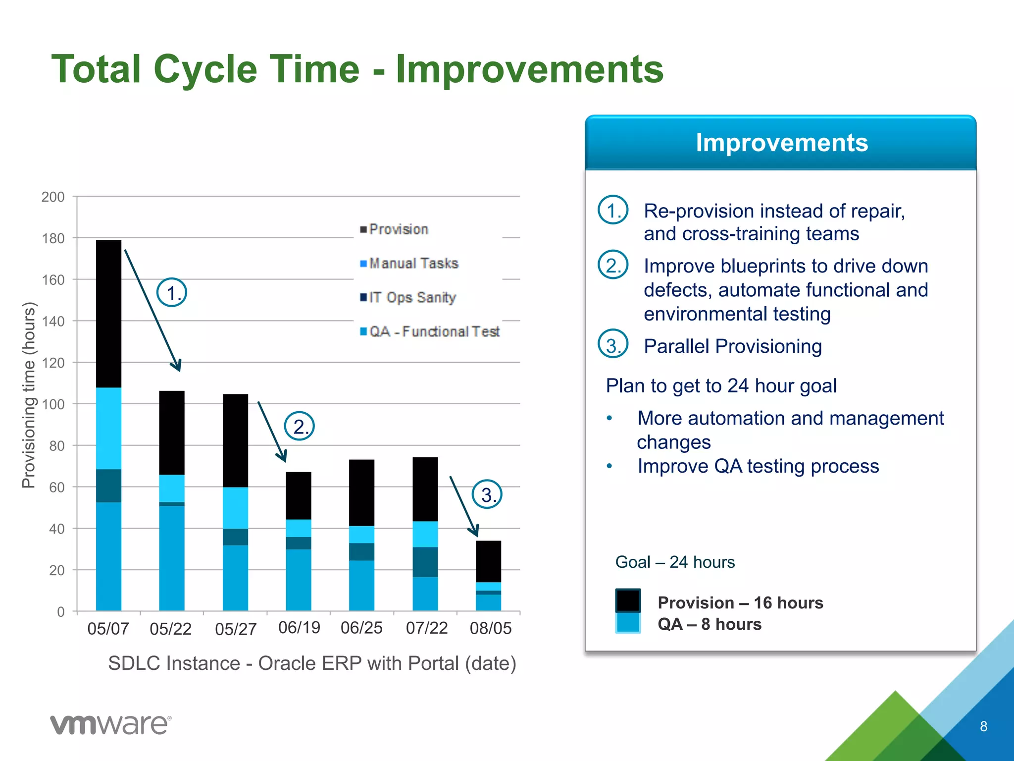 Total Cycle Time - Improvements
1.  Re-provision instead of repair,
and cross-training teams
2.  Improve blueprints to drive down
defects, automate functional and
environmental testing
3.  Parallel Provisioning
Plan to get to 24 hour goal
•  More automation and management
changes
•  Improve QA testing process
Improvements
Provision – 16 hours
QA – 8 hours
Goal – 24 hours
0
20
40
60
80
100
120
140
160
180
200
Test13 Dev14 Test14 Dev15 Test15 Dev16 Test16
1.
2.
3.
Provisioningtime(hours)
SDLC Instance - Oracle ERP with Portal (date)
05/07 05/22 05/27 06/19 06/25 07/22 08/05
8
 