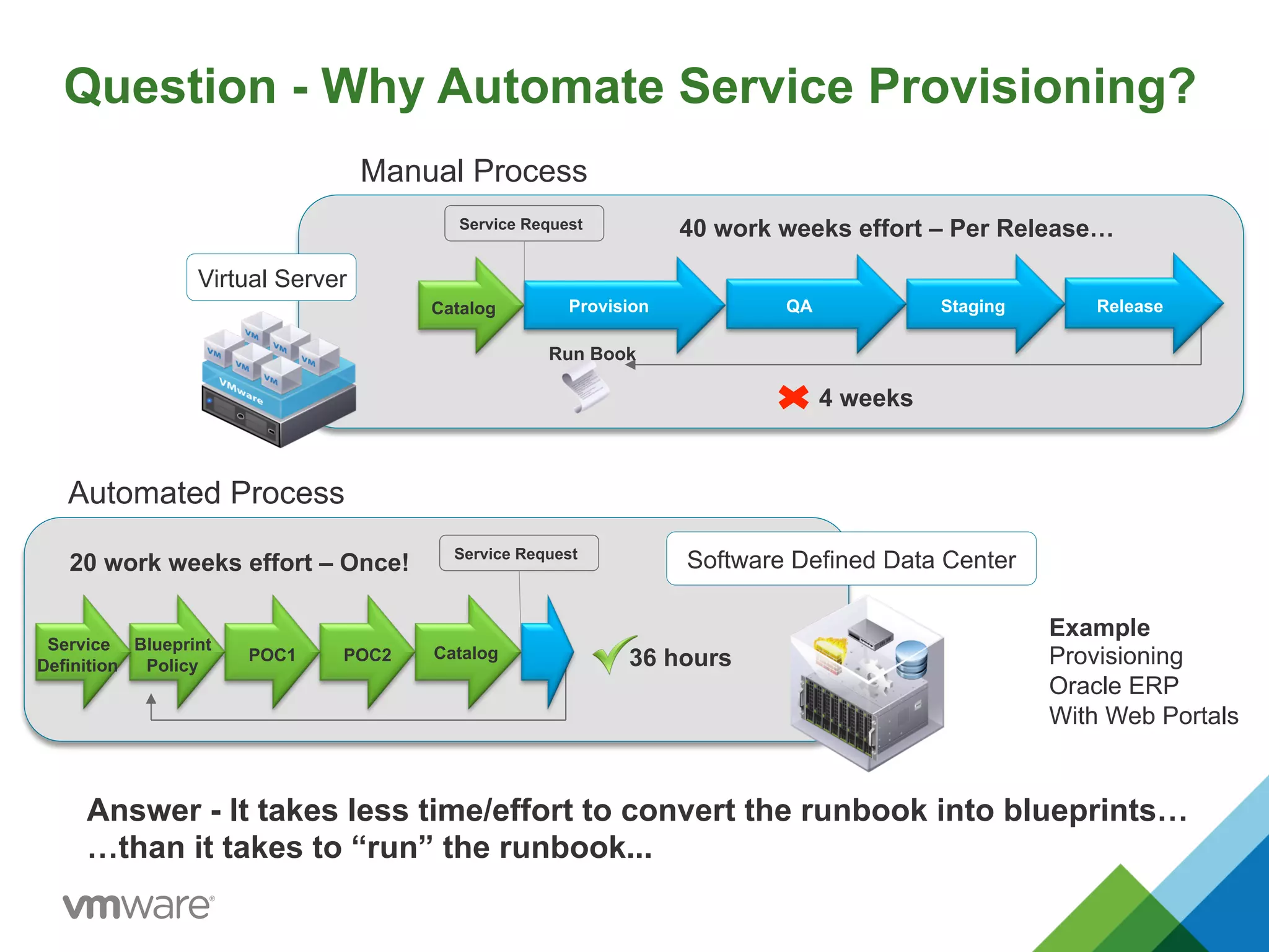 Question - Why Automate Service Provisioning?
Service
Definition
Blueprint
Policy
POC1 POC2 Catalog
Provision QA Staging Release
40 work weeks effort – Per Release…
20 work weeks effort – Once!
Run Book
36 hours
Service Request
4 weeks
Answer - It takes less time/effort to convert the runbook into blueprints…
…than it takes to “run” the runbook...
Virtual Server
Software Defined Data CenterService Request
Catalog
Example
Provisioning
Oracle ERP
With Web Portals
Manual Process
Automated Process
 