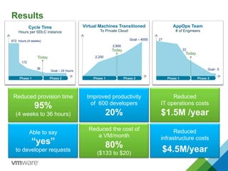 Results
Phase 1 Phase 2
Cycle Time
Hours per SDLC instance
172
36
Today
Phase 1 Phase 2
Virtual Machines Transitioned
To Private Cloud
Phase 1 Phase 2
AppOps Team
# of Engineers
Goal – 4000
2,800
2,200
Goal - 5
27
22
Reduced provision time
95%
(4 weeks to 36 hours)
Improved productivity
of 600 developers
20%
Reduced
IT operations costs
$1.5M /year
Able to say
“yes”
to developer requests
Reduced the cost of
a VM/month
80%
($133 to $20)
Reduced
infrastructure costs
$4.5M/year
672 hours (4 weeks)
Goal – 24 hours
Today
Today
 