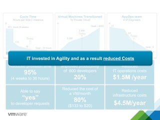 Phase 1 Phase 2
Cycle Time
Hours per SDLC instance
172
36
Today
Phase 1 Phase 2
Virtual Machines Transitioned
To Private Cloud
Phase 1 Phase 2
AppOps team
# of Engineers
Goal – 4000
2,800
2,200
Goal - 5
27
22
672 hours (4 weeks)
Goal – 24 hours
Today
Today
Reduced provision time
95%
(4 weeks to 36 hours)
Improved productivity
of 600 developers
20%
Reduced
IT operations costs
$1.5M /year
Able to say
“yes”
to developer requests
Reduced the cost of
a VM/month
80%
($133 to $20)
Reduced
infrastructure costs
$4.5M/year
IT invested in Agility and as a result reduced Costs
 