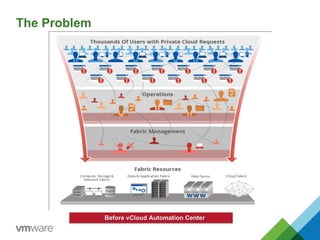 The Problem
Before vCloud Automation Center
 