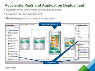 Accelerate PaaS and Application Deployment
§  Streamline the deployment and update process
§  Leverage pre-built components
§  Re-use blueprints for various environment
Components
Application Blueprint
ComponentsComponentsComponents
 