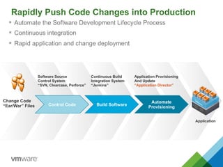 Application
Rapidly Push Code Changes into Production
§  Automate the Software Development Lifecycle Process
§  Continuous integration
§  Rapid application and change deployment
Control Code
Change Code
“Ear/War” Files Build Software
Automate
Provisioning
Software Source
Control System
“SVN, Clearcase, Perforce”
Continuous Build
Integration System
“Jenkins”
Application Provisioning
And Update
“Application Director”
 