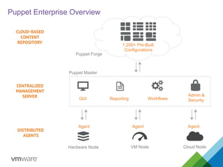 Puppet Enterprise Overview
ReportingGUI Workflows
Admin &
Security
VM Node Cloud NodeHardware Node
Agent
DISTRIBUTED
AGENTS
CENTRALIZED
MANAGEMENT
SERVER
CLOUD-BASED
CONTENT
REPOSITORY
1,200+ Pre-Built
Configurations
Puppet Forge
Puppet Master
Agent Agent
 