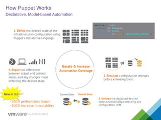 28 | CONFIDENTIAL & PROPRIETARY
1. Deﬁne the desired state of the
infrastructure's conﬁguration using
Puppet's declarative language.
2. Simulate conﬁguration changes
before enforcing them.
3. Enforce the deployed desired
state automatically, correcting any
conﬁguration drift.	
  
4. Report on differences
between actual and desired
states, and any changes made
enforcing the desired state.	
  
Iterate & Increase
Automation Coverage	
  
Desired State	
  Current State	
  
How Puppet Works
Declarative, Model-based Automation
service { ‘ssh’:
ensure => running,
enable => true,
subscribe => File[‘/etc/sshd_config’]
}
New in 3.0
~200% performance boost
~100% increase in scalability
 