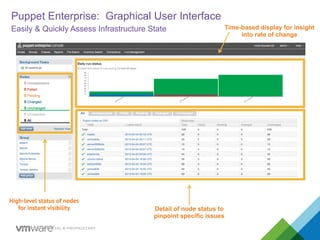 29 | CONFIDENTIAL & PROPRIETARY
High-level status of nodes
for instant visibility
Time-based display for insight
into rate of change
Detail of node status to
pinpoint specific issues
Puppet Enterprise: Graphical User Interface
Easily & Quickly Assess Infrastructure State
 