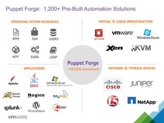 VIRTUAL & CLOUD INFRASTRUCTURE
APPLICATIONS NETWORK & STORAGE DEVICES
Puppet Forge: 1,200+ Pre-Built Automation Solutions
OPERATING SYSTEM RESOURCES
Puppet Forge
~900,000 downloads
NTP SUDO LDAP
RPM SSH USERS
 