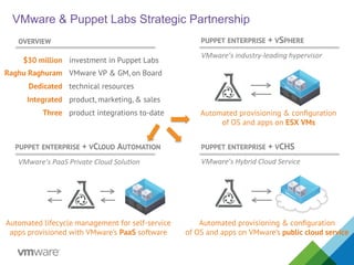 PUPPET ENTERPRISE + VCHS
OVERVIEW
PUPPET ENTERPRISE + VCLOUD AUTOMATION
PUPPET ENTERPRISE + VSPHERE
VMware & Puppet Labs Strategic Partnership
$30 million investment in Puppet Labs
Raghu Raghuram VMware VP & GM, on Board
Dedicated technical resources
Integrated product, marketing, & sales
Three product integrations to-date
VMware’s	
  industry-­‐leading	
  hypervisor	
  
VMware’s	
  PaaS	
  Private	
  Cloud	
  Solu:on	
   VMware’s	
  Hybrid	
  Cloud	
  Service	
  
Automated provisioning & conﬁguration
of OS and apps on ESX VMs	
  
Automated provisioning & conﬁguration
of OS and apps on VMware’s public cloud service	
  
Automated lifecycle management for self-service
apps provisioned with VMware’s PaaS software
 