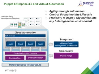 Puppet Enterprise 3.0 and vCloud Automation
Self - Service
IaaS PaaS DaaS XaaS
Cloud Automation
Heterogeneous Infrastructure
Policy-Based Governance with Automated Delivery
Drift Remediation
Service Catalog
Multi-Machine Blueprints
Puppet Configuration Language
•  Agility through automation
•  Control throughout the Lifecycle
•  Flexibility to deploy any service into
any heterogeneous environment
VMware Cloud
Management Marketplace
Puppet Forge
Community
Ecosystem
Configuration
 