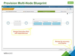Provision Multi-Node Blueprint 2013
Puppet Master
registered
Set configuration
properties for
deployment
Select
Deployment
Environment
Design Execution Plan
with dependencies
Review for accuracy
and Deploy
 