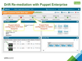 Drift Re-mediation with Puppet Enterprise
Future
Puppet detects
configuration drift from
blueprint
Puppet fixes
configuration to match
blueprint
 