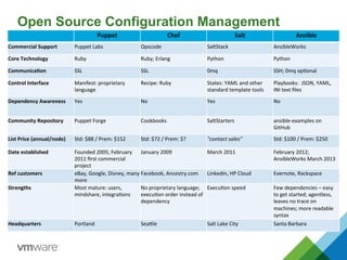 Open Source Configuration Management
Landscape Puppet	
   Chef	
   Salt	
   Ansible	
  
Commercial	
  Support	
   Puppet	
  Labs	
   Opscode	
   SaltStack	
   AnsibleWorks	
  
Core	
  Technology	
   Ruby	
   Ruby;	
  Erlang	
   Python	
   Python	
  
Communica9on	
   SSL	
   SSL	
   0mq	
   SSH;	
  0mq	
  opAonal	
  
Control	
  Interface	
   Manifest:	
  proprietary	
  
language	
  
Recipe:	
  Ruby	
   States:	
  YAML	
  and	
  other	
  
standard	
  template	
  tools	
  
Playbooks:	
  	
  JSON,	
  YAML,	
  
INI	
  text	
  ﬁles	
  
Dependency	
  Awareness	
   Yes	
   No	
   Yes	
   No	
  
Community	
  Repository	
   Puppet	
  Forge	
   Cookbooks	
   SaltStarters	
   ansible-­‐examples	
  on	
  
GitHub	
  
List	
  Price	
  (annual/node)	
   Std:	
  $88	
  /	
  Prem:	
  $152	
   Std:	
  $72	
  /	
  Prem:	
  $?	
   "contact	
  sales"	
   Std:	
  $100	
  /	
  Prem:	
  $250	
  
Date	
  established	
   Founded	
  2005;	
  February	
  
2011	
  ﬁrst	
  commercial	
  
project	
  
January	
  2009	
   March	
  2011	
   February	
  2012;	
  
AnsibleWorks	
  March	
  2013	
  
Ref	
  customers	
   eBay,	
  Google,	
  Disney,	
  many	
  
more	
  
Facebook,	
  Ancestry.com	
   LinkedIn,	
  HP	
  Cloud	
   Evernote,	
  Rackspace	
  
Strengths	
   Most	
  mature:	
  users,	
  
mindshare,	
  integraAons	
  
No	
  proprietary	
  language;	
  
execuAon	
  order	
  instead	
  of	
  
dependency	
  
ExecuAon	
  speed	
   Few	
  dependencies	
  –	
  easy	
  
to	
  get	
  started;	
  agentless,	
  
leaves	
  no	
  trace	
  on	
  
machines;	
  more	
  readable	
  
syntax	
  
Headquarters	
   Portland	
   Seaale	
   Salt	
  Lake	
  City	
   Santa	
  Barbara	
  
 