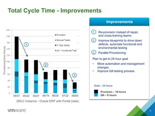 Total Cycle Time - Improvements
1.  Re-provision instead of repair,
and cross-training teams
2.  Improve blueprints to drive down
defects, automate functional and
environmental testing
3.  Parallel Provisioning
Plan to get to 24 hour goal
•  More automation and management
changes
•  Improve QA testing process
Improvements
Provision – 16 hours
QA – 8 hours
Goal – 24 hours
0
20
40
60
80
100
120
140
160
180
200
Test13 Dev14 Test14 Dev15 Test15 Dev16 Test16
1.
2.
3.
Provisioningtime(hours)
SDLC Instance - Oracle ERP with Portal (date)
05/07 05/22 05/27 06/19 06/25 07/22 08/05
8
 