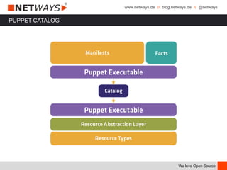www.netways.de // blog.netways.de // @netways
We love Open Source
PUPPET CATALOG
 