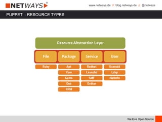 www.netways.de // blog.netways.de // @netways
We love Open Source
PUPPET – RESOURCE TYPES
 