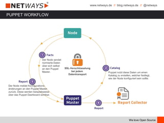 www.netways.de // blog.netways.de // @netways
We love Open Source
PUPPET WORKFLOW
SSL-Verschlüsselung
bei jedem
Datentransport
Der Node sendet
normierte Daten
über sich selbst
an den Puppet
Master. Puppet nutzt diese Daten um einen
Katalog zu erstellen, welcher festlegt,
wie der Node konfiguriert sein sollte.
Der Node meldet Konfigurations-
änderungen an den Puppet Master
zurück. Diese werden beispielsweise
über das Puppet Dashboard sichtbar.
 