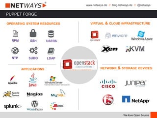www.netways.de // blog.netways.de // @netways
We love Open Source
PUPPET FORGE
VIRTUAL & CLOUD INFRASTRUCTURE
APPLICATIONS NETWORK & STORAGE DEVICES
OPERATING SYSTEM RESOURCES
Puppet Forge
~3.287modules
NTP SUDO LDAP
RPM SSH USERS
 