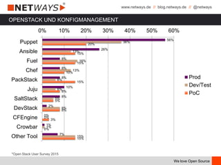 www.netways.de // blog.netways.de // @netways
We love Open Source
OPENSTACK UND KONFIGMANAGEMENT
56%
26%
8%
8%
8%
10%
8%
2%
0%
1%
7%
36%
13%
16%
13%
6%
6%
5%
8%
0%
1%
15%
20%
15%
15%
10%
15%
8%
5%
8%
3%
0%
15%
0% 10% 20% 30% 40% 50% 60%
Puppet
Ansible
Fuel
Chef
PackStack
Juju
SaltStack
DevStack
CFEngine
Crowbar
Other Tool
Prod
Dev/Test
PoC
*Open Stack User Survey 2015
 