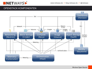 www.netways.de // blog.netways.de // @netways
We love Open Source
OPENSTACK KOMPONENTEN
 