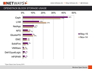 www.netways.de // blog.netways.de // @netways
We love Open Source
OPENSTACK BLOCK STORAGE USAGE
44%
16%
11%
5%
9%
4%
5%
1%
2%
2%
37%
23%
10%
7%
10%
4%
3%
2%
1%
1%
0% 10% 20% 30% 40% 50%
Ceph
LVM
NetApp
NFS
GlusterFS
EMC
SolidFire
VMWare
Dell EqualLogic
HP3PAR
May-15
Nov-14
*Open Stack User Survey 2015
 