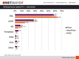 www.netways.de // blog.netways.de // @netways
We love Open Source
OPENSTACK IDENTITY - DRIVERS
58%
28%
8%
5%
2%
3%
3%
56%
29%
11%
0%
1%
1%
0%
64%
15%
5%
0%
2%
0%
0%
0% 10% 20% 30% 40% 50% 60% 70%
SQL
LDAP
AD
Templated
PAM
KVS
Other
Prod
Dev/Prod
POC
*Open Stack User Survey 2015
 