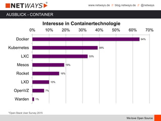 www.netways.de // blog.netways.de // @netways
We love Open Source
AUSBLICK - CONTAINER
64%
39%
33%
19%
16%
10%
7%
1%
0% 10% 20% 30% 40% 50% 60% 70%
Docker
Kubernetes
LXC
Mesos
Rocket
LXD
OpenVZ
Warden
Interesse in Containertechnologie
*Open Stack User Survey 2015
 