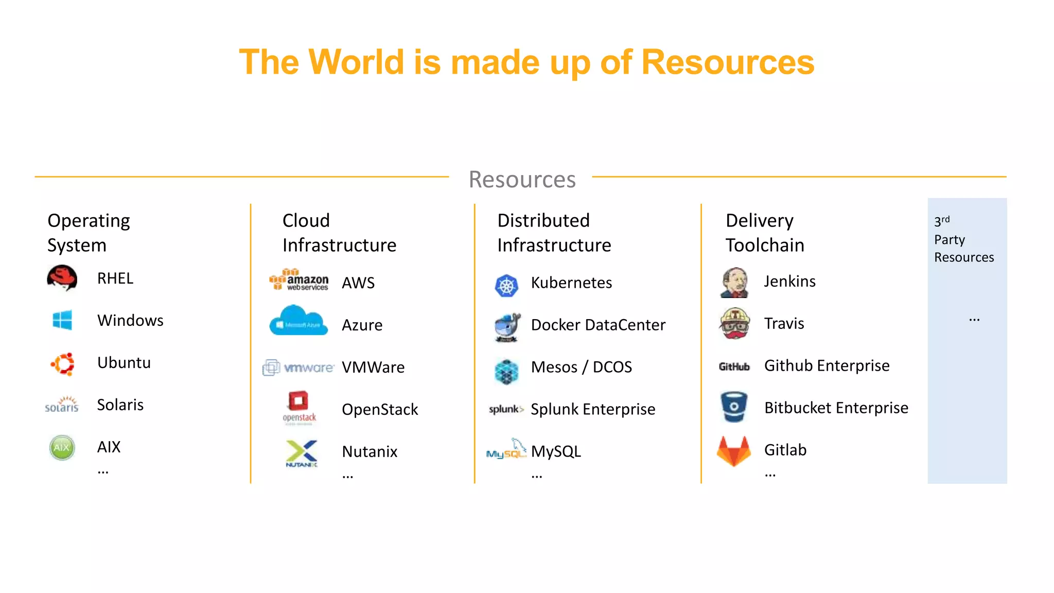 The World is made up of Resources
Jenkins
Travis
Github Enterprise
Bitbucket Enterprise
Gitlab
…
Delivery
Toolchain
Kubernetes
Docker DataCenter
Mesos / DCOS
Splunk Enterprise
MySQL
…
Distributed
Infrastructure
AWS
Azure
VMWare
OpenStack
Nutanix
…
Cloud
Infrastructure
RHEL
Windows
Ubuntu
Solaris
AIX
…
Operating
System
…
3rd
Party
Resources
Resources
 