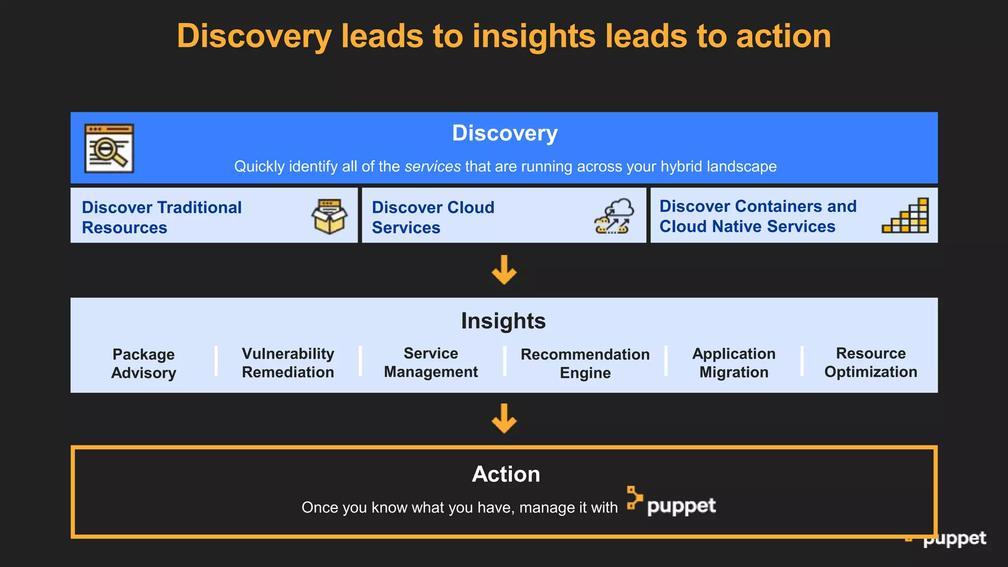 Quickly identify all of the services that are running across your hybrid landscape
Discover Traditional
Resources
Discover Cloud
Services
Once you know what you have, manage it with
Action
Insights
Resource
Optimization
Application
Migration
Service
Management
Recommendation
Engine
Package
Advisory
Discover Containers and
Cloud Native Services
Vulnerability
Remediation
Discovery leads to insights leads to action
Discovery
 