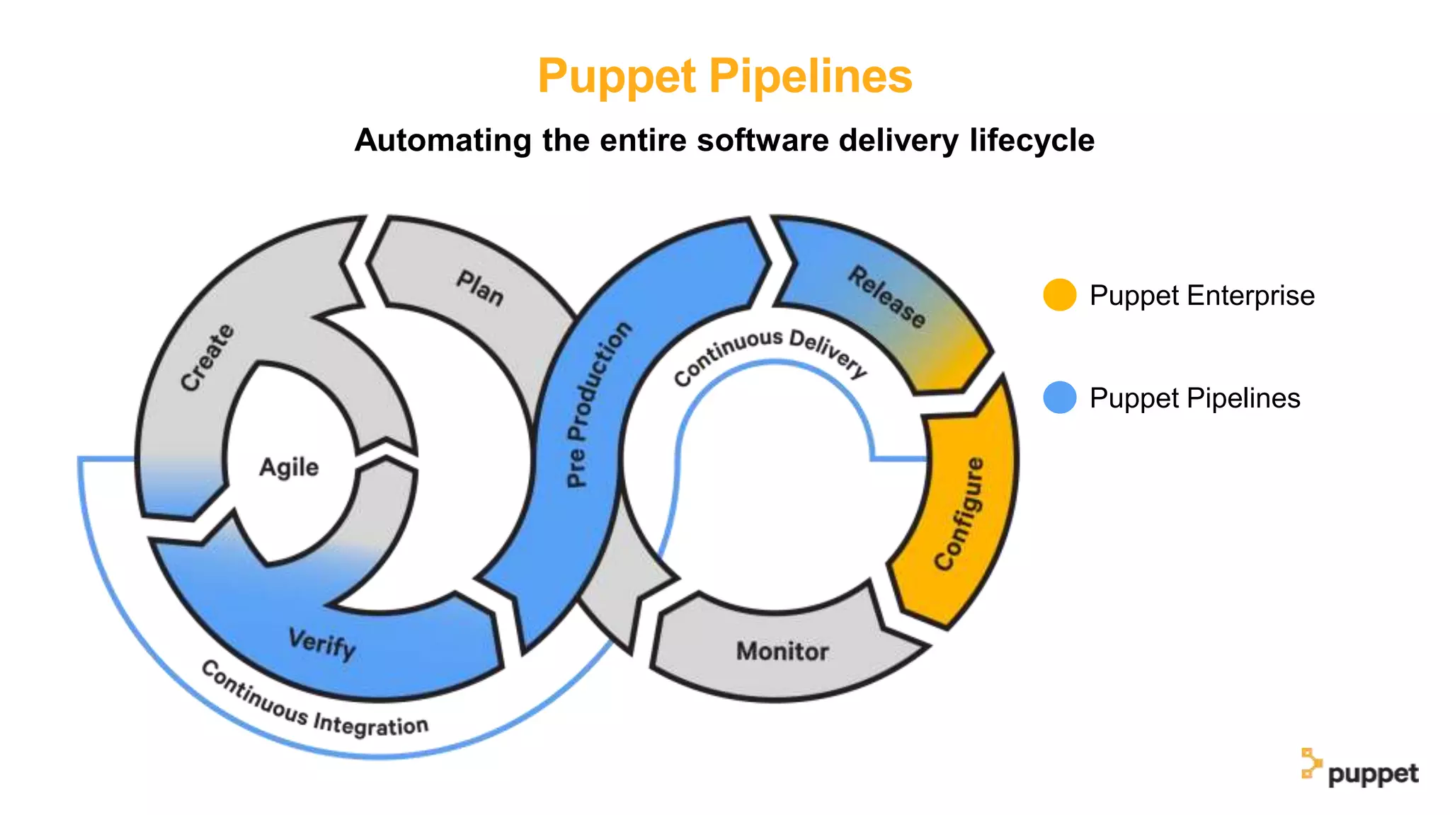 Puppet Pipelines
Automating the entire software delivery lifecycle
Puppet Enterprise
Puppet Pipelines
 