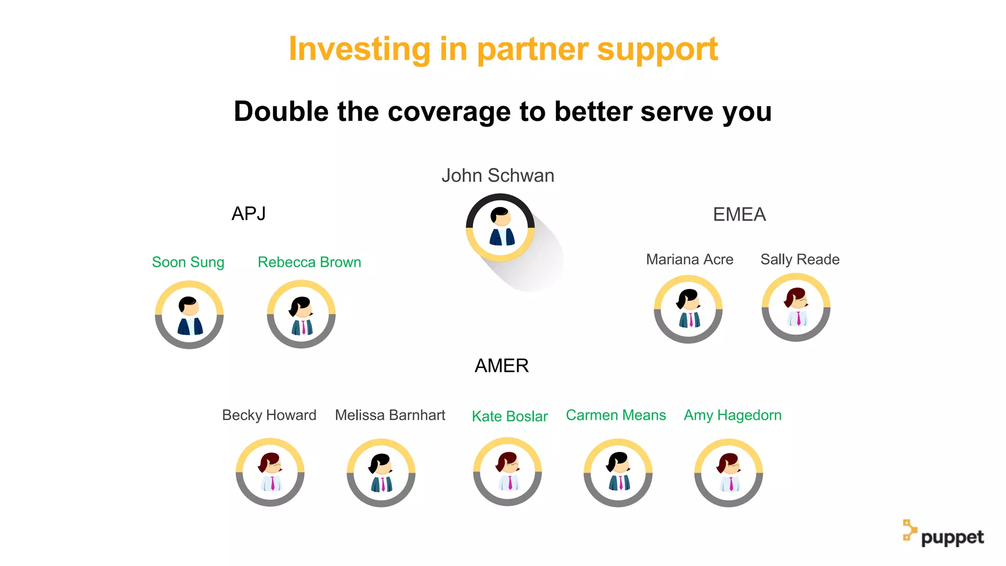 Investing in partner support
Double the coverage to better serve you
John Schwan
Soon Sung Rebecca Brown
Becky Howard Melissa Barnhart Kate Boslar Carmen Means Amy Hagedorn
Mariana Acre Sally Reade
APJ EMEA
AMER
 