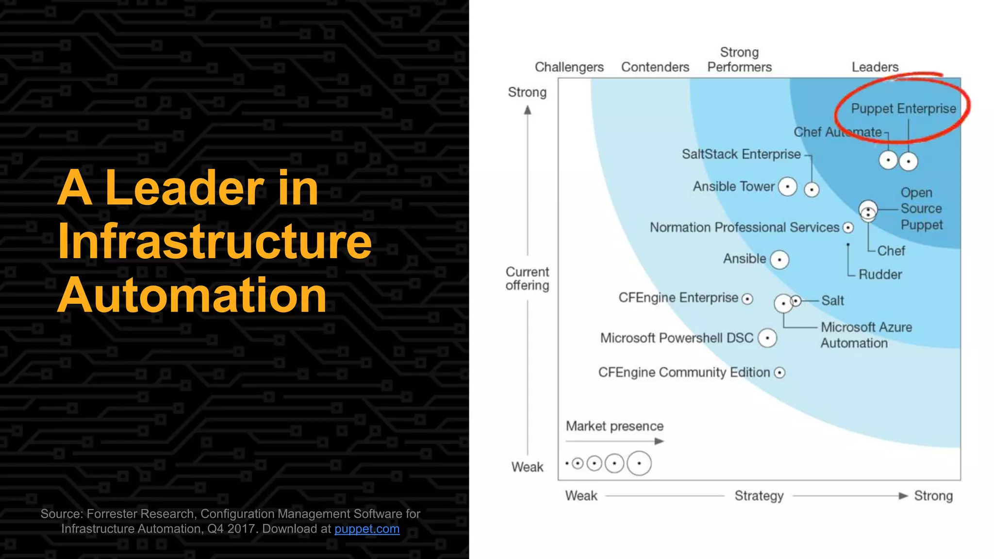 A Leader in
Infrastructure
Automation
Source: Forrester Research, Configuration Management Software for
Infrastructure Automation, Q4 2017. Download at puppet.com
 