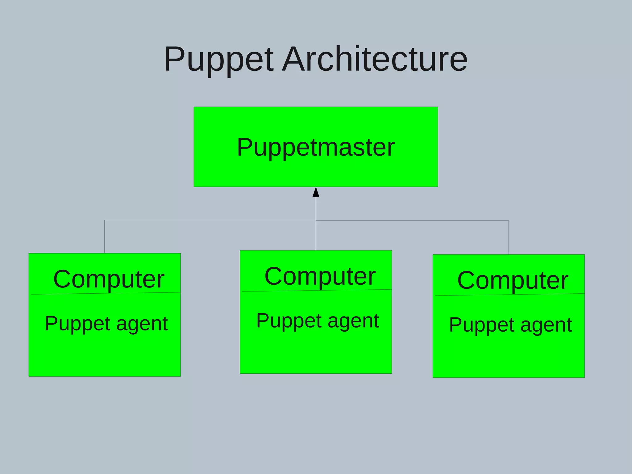 Puppet Architecture Puppetmaster Computer Puppet agent Computer Puppet agent Computer Puppet agent 