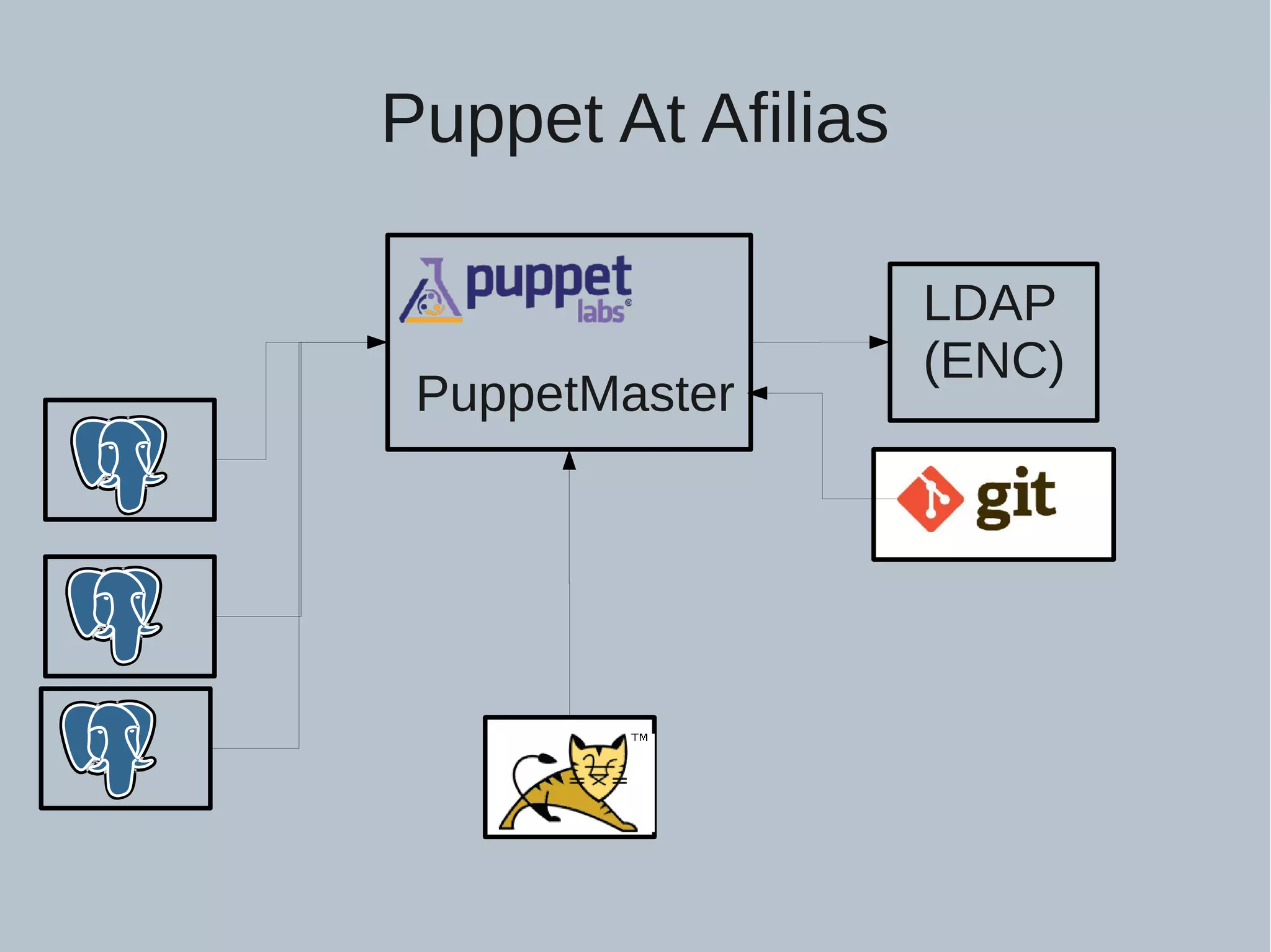 Puppet At Afilias PuppetMaster LDAP (ENC) 