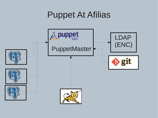 Puppet At Afilias
PuppetMaster
LDAP
(ENC)
 