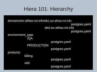 Hiera 101: Hierarchy
domains/tor.afilias-int.info/db1.tor.afilias-int.info
postgres.yaml
db2.tor.afilias-int.info
postgres.yaml
environment_type
/QA
postgres.yaml
PRODUCTION
postgres.yaml
products
billing
postgres.yaml
wiki
postgres.yaml
 