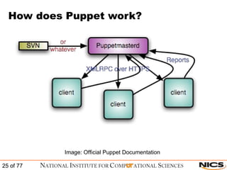 How does Puppet work? Image: Official Puppet Documentation 