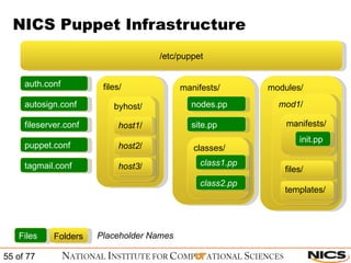 NICS Puppet Infrastructure /etc/puppet files/ manifests/ modules/ auth.conf autosign.conf fileserver.conf puppet.conf tagmail.conf byhost/ classes/ nodes.pp site.pp host1 / host2 / host3 / class1.pp class2.pp mod1 / manifests/ files/ templates/ init.pp Files Folders Placeholder Names 