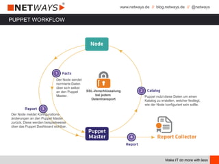www.netways.de // blog.netways.de // @netways
Make IT do more with less
PUPPET WORKFLOW
SSL-Verschlüsselung
bei jedem
Datentransport
Der Node sendet
normierte Daten
über sich selbst
an den Puppet
Master. Puppet nutzt diese Daten um einen
Katalog zu erstellen, welcher festlegt,
wie der Node konfiguriert sein sollte.
Der Node meldet Konfigurations-
änderungen an den Puppet Master
zurück. Diese werden beispielsweise
über das Puppet Dashboard sichtbar.
 