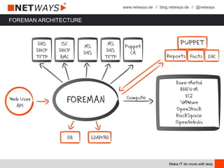 www.netways.de // blog.netways.de // @netways
Make IT do more with less
FOREMAN ARCHITECTURE
 