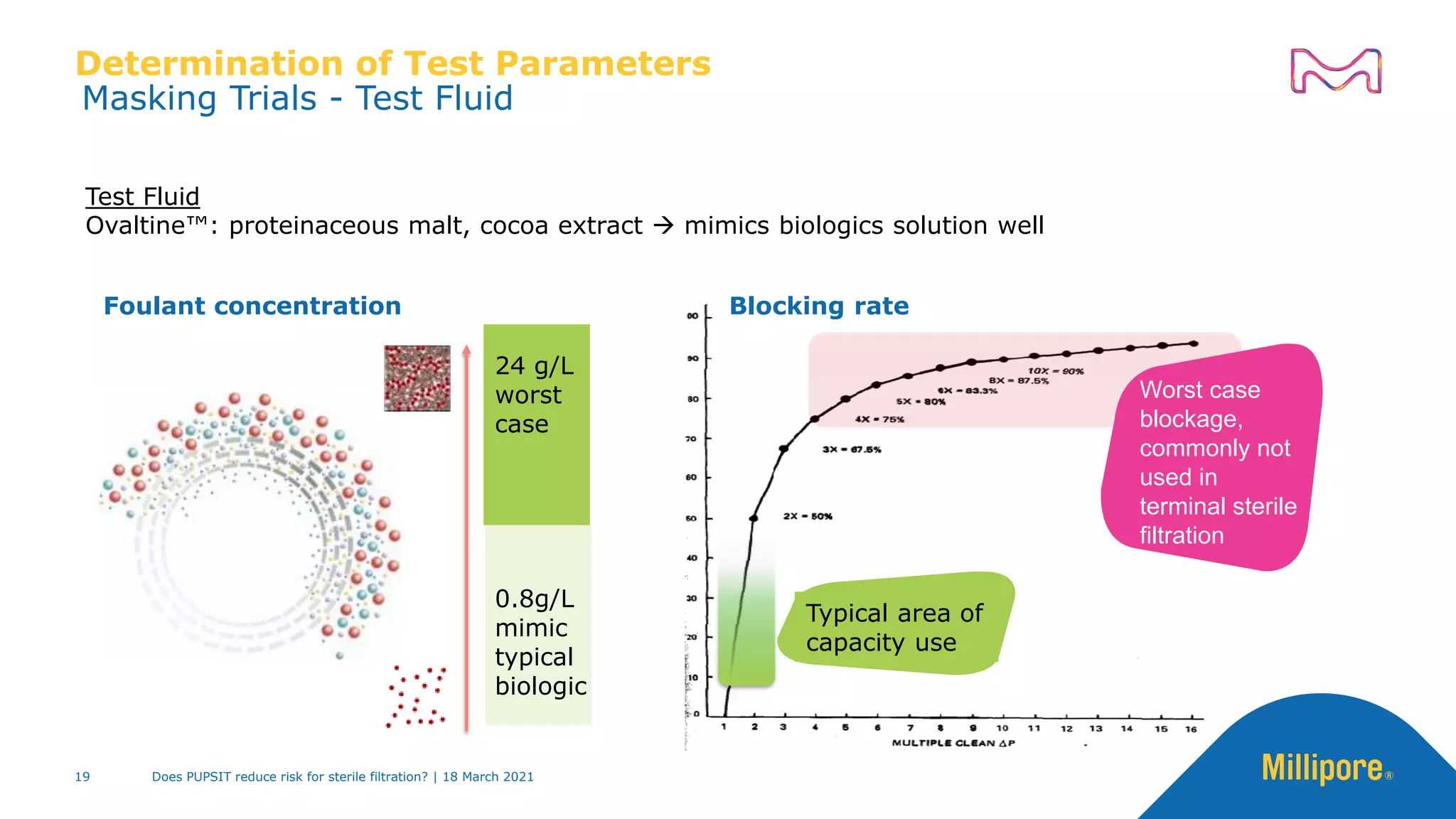 Determination of Test Parameters
Test Fluid
Ovaltine™: proteinaceous malt, cocoa extract → mimics biologics solution well
Blocking rate
Foulant concentration
24 g/L
worst
case
0.8g/L
mimic
typical
biologic
Masking Trials - Test Fluid
Typical area of
capacity use
Worst case
blockage,
commonly not
used in
terminal sterile
filtration
Does PUPSIT reduce risk for sterile filtration? | 18 March 2021
19
 