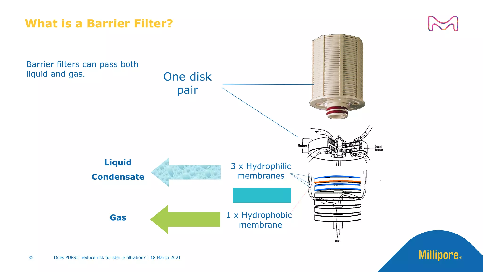 What is a Barrier Filter?
One disk
pair
3 x Hydrophilic
membranes
1 x Hydrophobic
membrane
Gas
Liquid
Condensate
Barrier filters can pass both
liquid and gas.
Does PUPSIT reduce risk for sterile filtration? | 18 March 2021
35
 