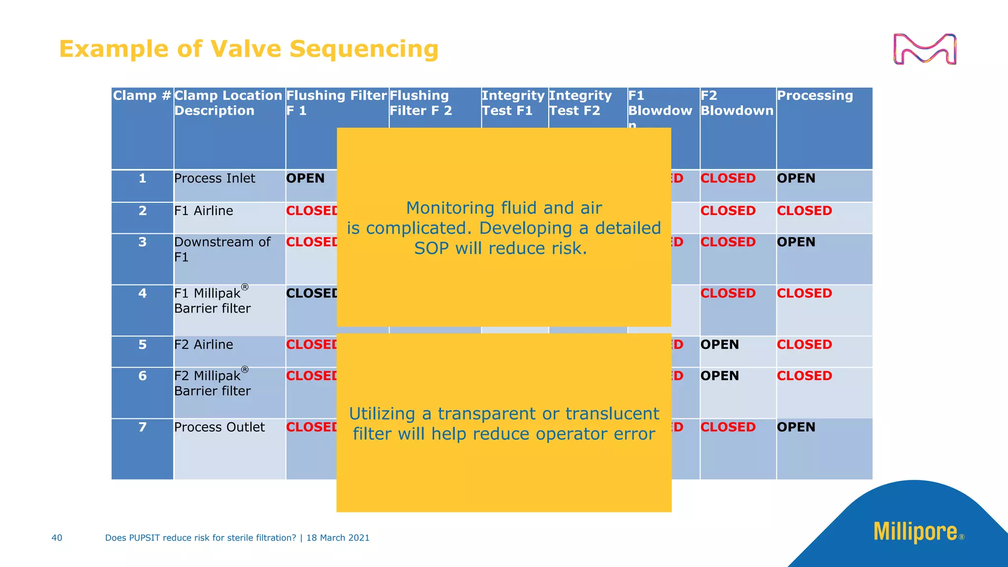 Example of Valve Sequencing
Clamp # Clamp Location
Description
Flushing Filter
F 1
Flushing
Filter F 2
Integrity
Test F1
Integrity
Test F2
F1
Blowdow
n
F2
Blowdown
Processing
1 Process Inlet OPEN OPEN CLOSED CLOSED CLOSED CLOSED OPEN
2 F1 Airline CLOSED CLOSED OPEN CLOSED OPEN CLOSED CLOSED
3 Downstream of
F1
CLOSED OPEN CLOSED CLOSED CLOSED CLOSED OPEN
4 F1 Millipak
®
Barrier filter
CLOSED CLOSED OPEN CLOSED OPEN CLOSED CLOSED
5 F2 Airline CLOSED CLOSED CLOSED OPEN CLOSED OPEN CLOSED
6 F2 Millipak
®
Barrier filter
CLOSED CLOSED CLOSED OPEN CLOSED OPEN CLOSED
7 Process Outlet CLOSED CLOSED CLOSED CLOSED CLOSED CLOSED OPEN
Monitoring fluid and air
is complicated. Developing a detailed
SOP will reduce risk.
Utilizing a transparent or translucent
filter will help reduce operator error
Does PUPSIT reduce risk for sterile filtration? | 18 March 2021
40
 