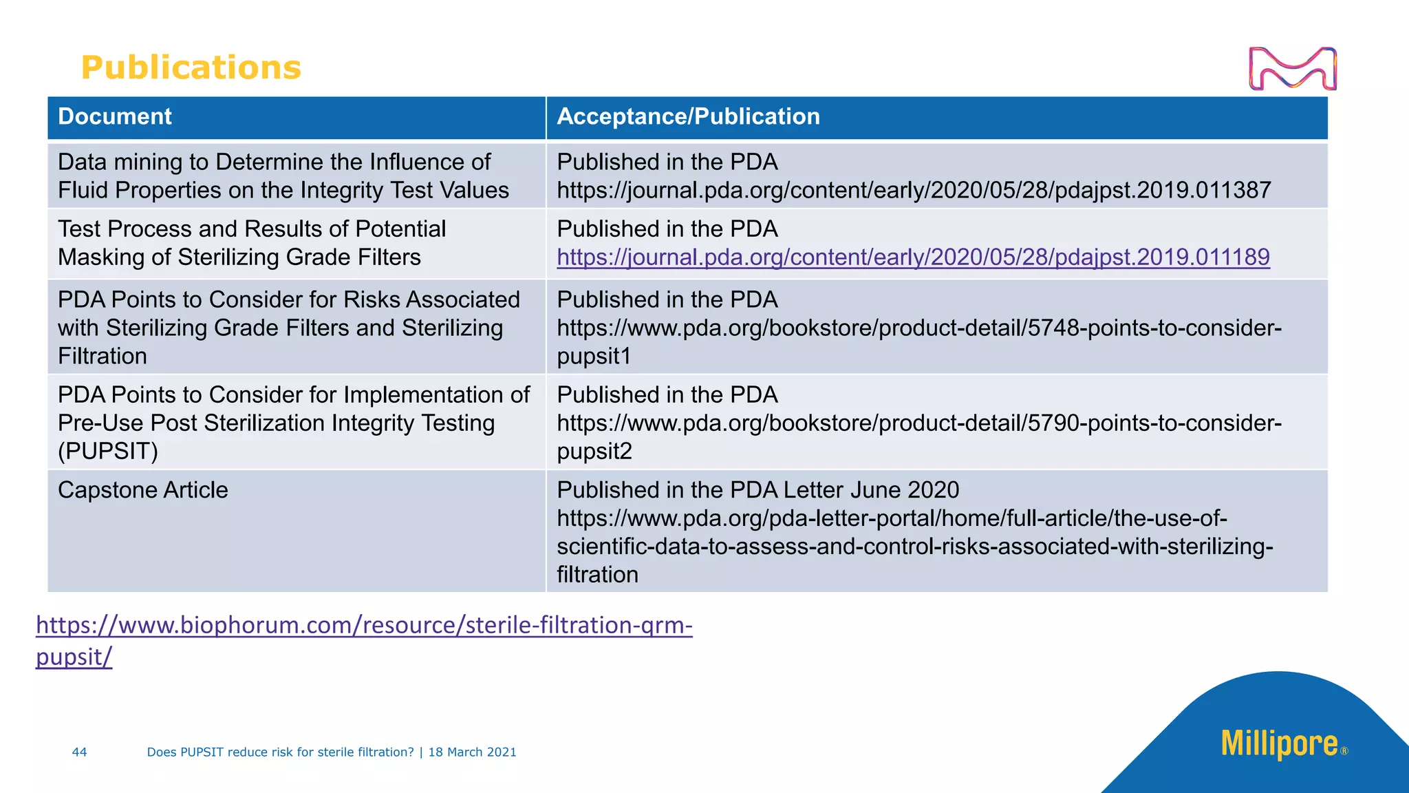Document Acceptance/Publication
Data mining to Determine the Influence of
Fluid Properties on the Integrity Test Values
Published in the PDA
https://journal.pda.org/content/early/2020/05/28/pdajpst.2019.011387
Test Process and Results of Potential
Masking of Sterilizing Grade Filters
Published in the PDA
https://journal.pda.org/content/early/2020/05/28/pdajpst.2019.011189
PDA Points to Consider for Risks Associated
with Sterilizing Grade Filters and Sterilizing
Filtration
Published in the PDA
https://www.pda.org/bookstore/product-detail/5748-points-to-consider-
pupsit1
PDA Points to Consider for Implementation of
Pre-Use Post Sterilization Integrity Testing
(PUPSIT)
Published in the PDA
https://www.pda.org/bookstore/product-detail/5790-points-to-consider-
pupsit2
Capstone Article Published in the PDA Letter June 2020
https://www.pda.org/pda-letter-portal/home/full-article/the-use-of-
scientific-data-to-assess-and-control-risks-associated-with-sterilizing-
filtration
Publications
https://www.biophorum.com/resource/sterile-filtration-qrm-
pupsit/
Does PUPSIT reduce risk for sterile filtration? | 18 March 2021
44
 