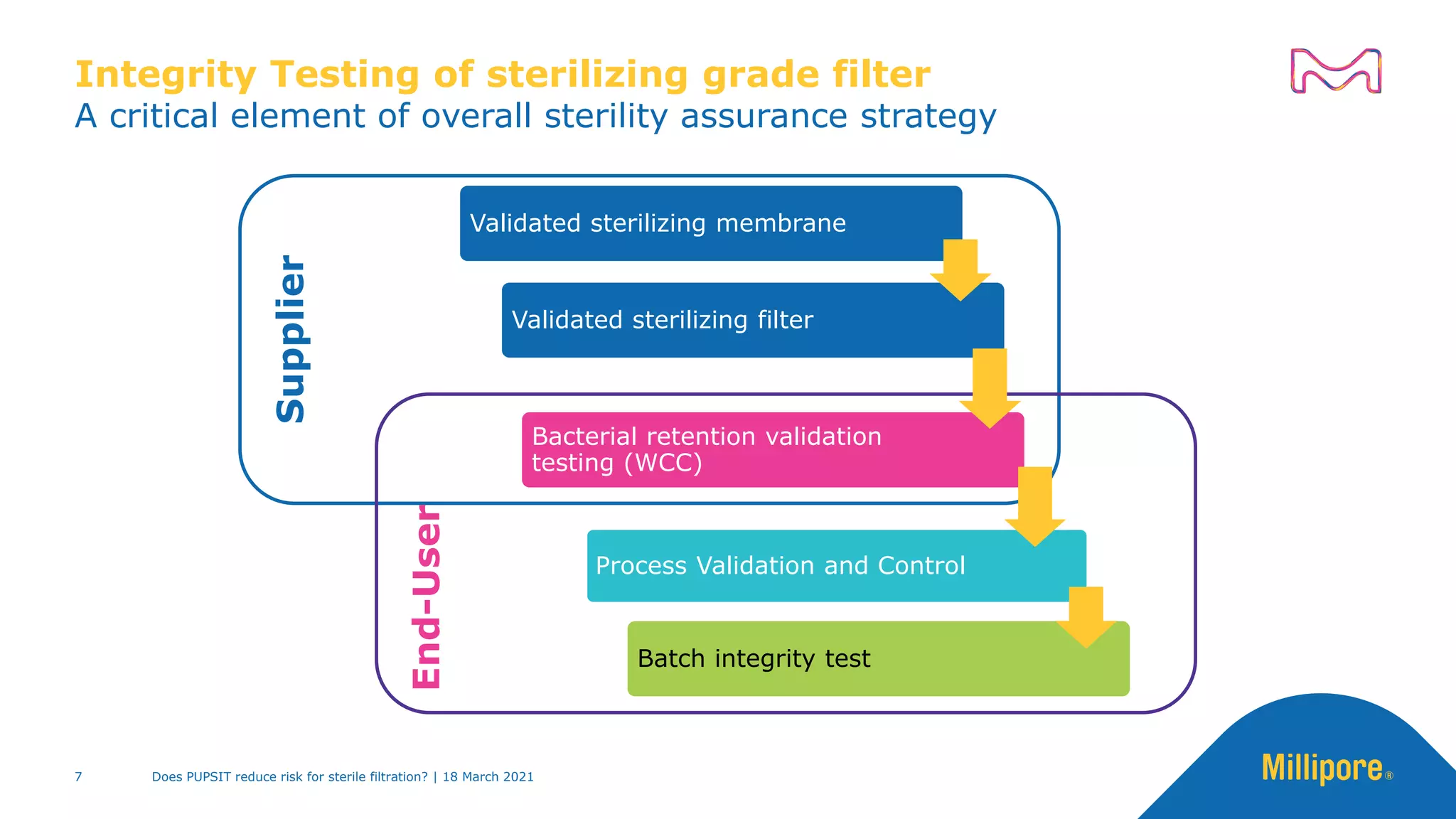 Supplier
End-User
Integrity Testing of sterilizing grade filter
A critical element of overall sterility assurance strategy
Validated sterilizing membrane
Validated sterilizing filter
Bacterial retention validation
testing (WCC)
Process Validation and Control
Batch integrity test
Does PUPSIT reduce risk for sterile filtration? | 18 March 2021
7
 