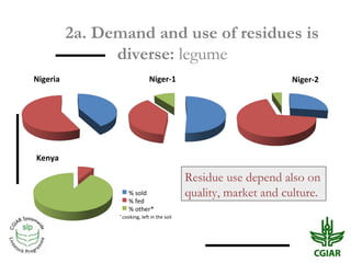 Biomass pressures in mixed farms: Implications for livelihoods and ecosystems services in South Asia & Sub-Saharan Africa