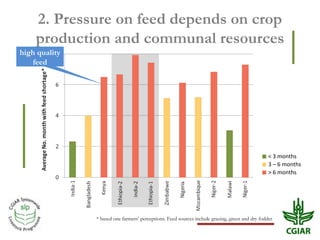 Biomass pressures in mixed farms: Implications for livelihoods and ecosystems services in South Asia & Sub-Saharan Africa