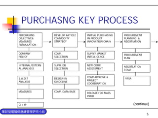 PUR-004-採購與供應商管理