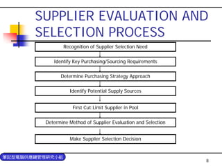 PUR-004-採購與供應商管理