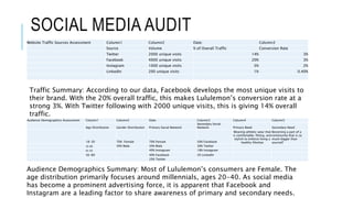 SOCIAL MEDIA AUDIT
Website Traffic Sources Assessment Column1 Column2 Date: Column3
Source Volume % of Overall Traffic Conversion Rate
Twitter 2000 unique visits 14% 3%
Facebook 4000 unique visits 20% 3%
Instagram 1000 unique visits 5% 2%
LinkedIn 200 unique visits 1% 0.40%
Audience Demographics Assessment Column1 Column2 Date: Column3 Column4 Column5
Age Distribution Gender Distribution Primary Social Network
Secondary Social
Network Primary Need Secondary Need
18-30 70% Female 70% Female 50% Facebook
Wearing athletic wear that
is comfortable, fitting, and
stylish to enforce living a
healthy lifestlye
Becoming a part of a
community that is so
much bigger than
yourself
31-40 30% Male 30% Male 30% Twitter
41-55 40% Instagram 18% Instagram
56-80 40% Facebook 2% LinkedIn
20% Twitter
Traffic Summary: According to our data, Facebook develops the most unique visits to
their brand. With the 20% overall traffic, this makes Lululemon’s conversion rate at a
strong 3%. With Twitter following with 2000 unique visits, this is giving 14% overall
traffic.
Audience Demographics Summary: Most of Lululemon’s consumers are Female. The
age distribution primarily focuses around millennials, ages 20-40. As social media
has become a prominent advertising force, it is apparent that Facebook and
Instagram are a leading factor to share awareness of primary and secondary needs.
 